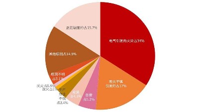 火災誘因千千萬，真的防不勝防？--四川國晉消防